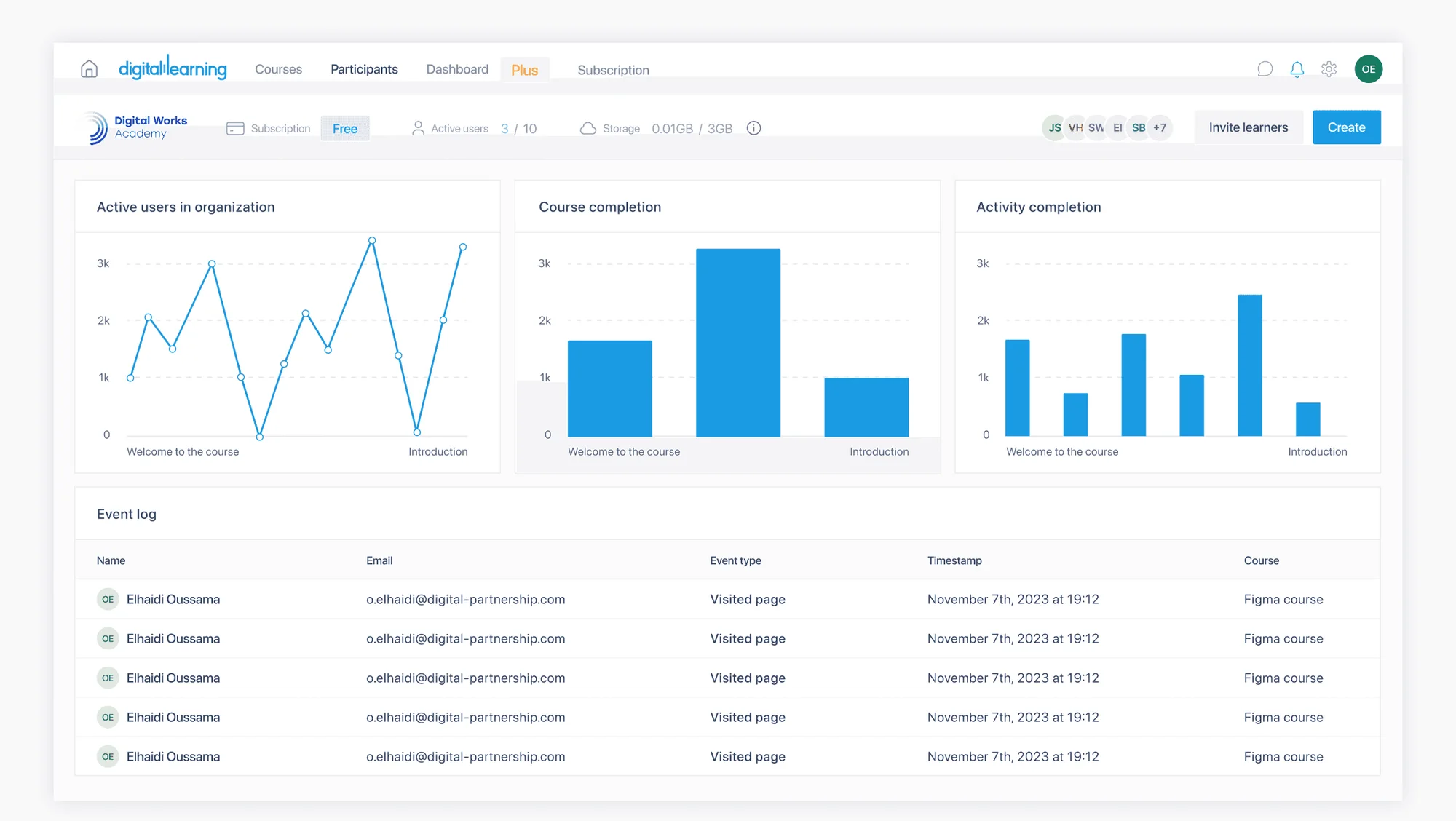 The organisation dashboard.