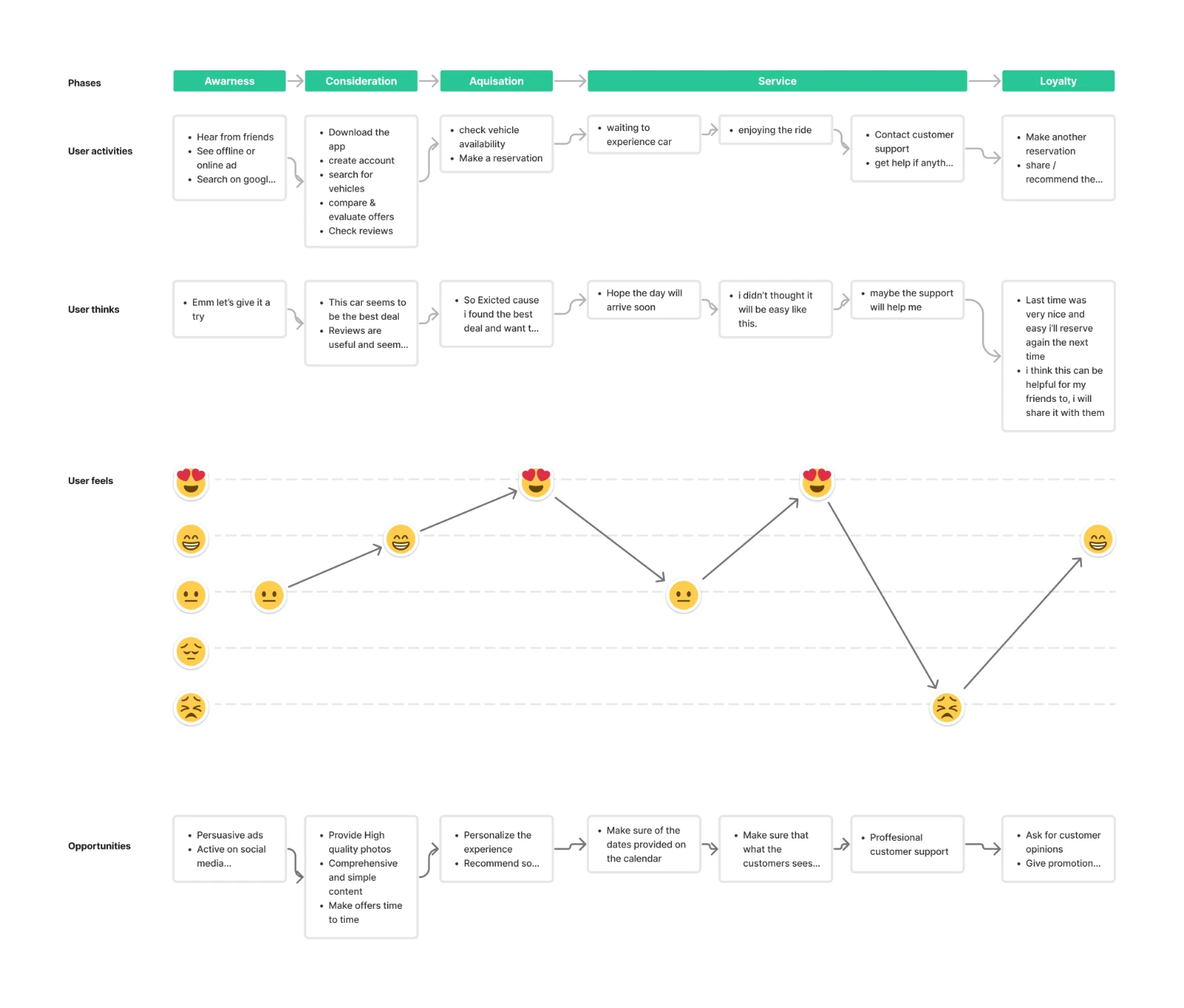 Customer journey map showing rental activities, thoughts, feelings and improvement opportunities across five phases.