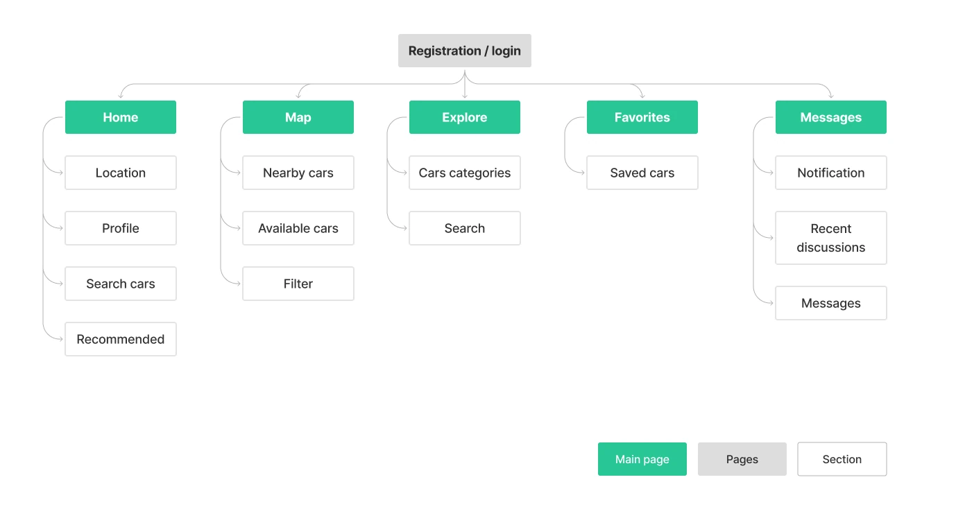 Recar navigation diagram with Home, Map, Explore, Favourites and Messages and their supporting features.